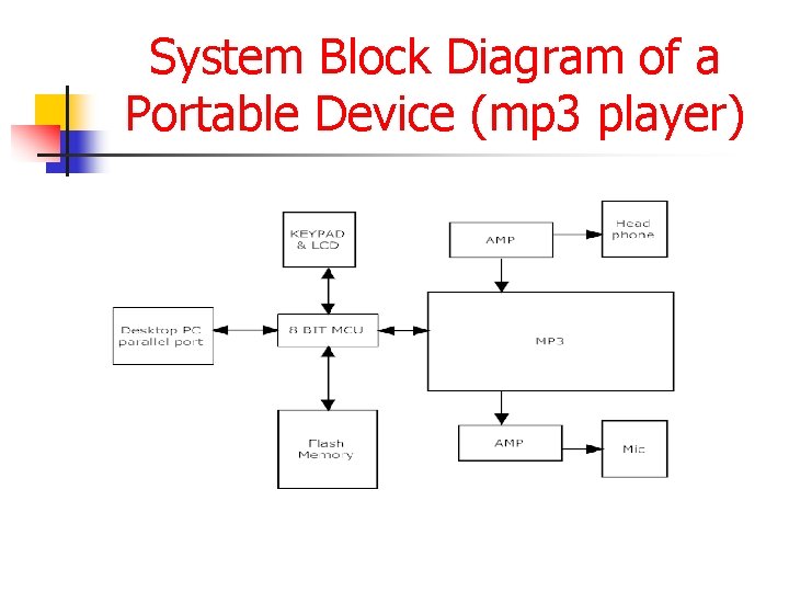 System Block Diagram of a Portable Device (mp 3 player) 