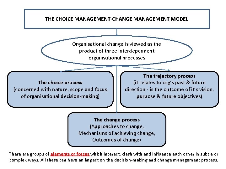 THE CHOICE MANAGEMENT-CHANGE MANAGEMENT MODEL Organisational change is viewed as the product of three