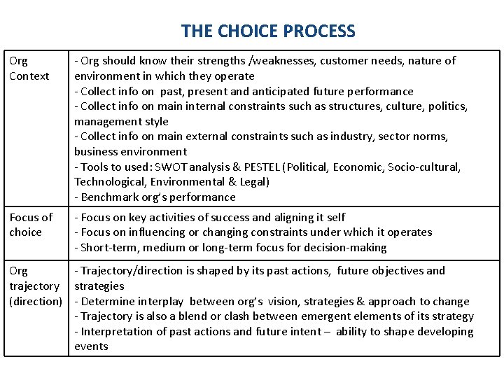 THE CHOICE PROCESS Org Context - Org should know their strengths /weaknesses, customer needs,