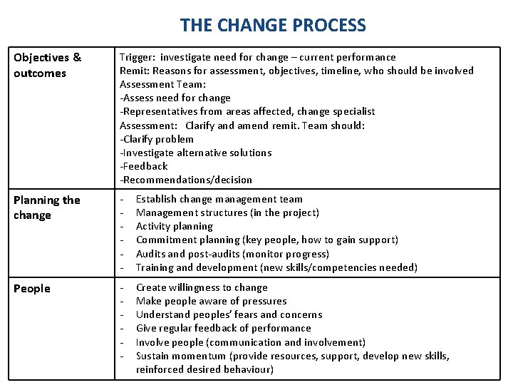 THE CHANGE PROCESS Objectives & outcomes Trigger: investigate need for change – current performance