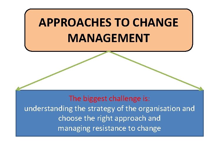 APPROACHES TO CHANGE MANAGEMENT The biggest challenge is: understanding the strategy of the organisation