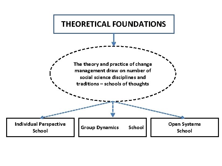 THEORETICAL FOUNDATIONS The theory and practice of change management draw on number of social