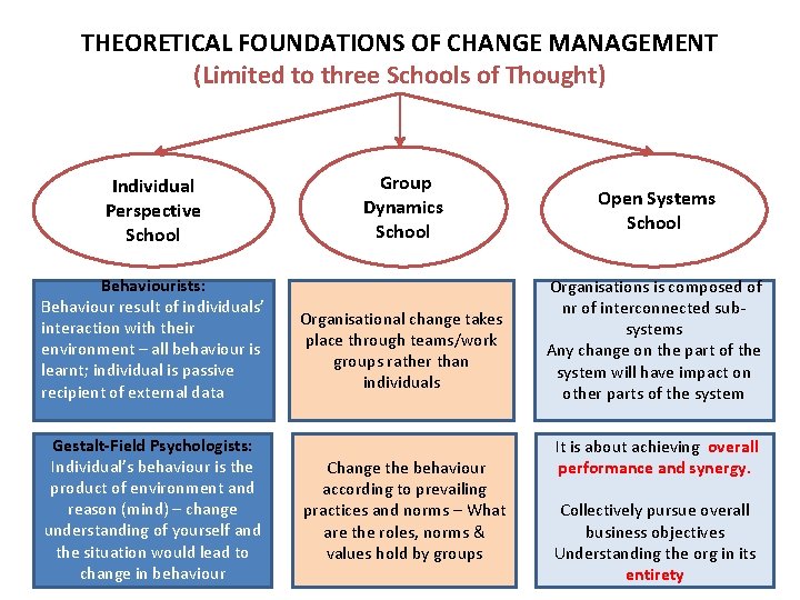 THEORETICAL FOUNDATIONS OF CHANGE MANAGEMENT (Limited to three Schools of Thought) Individual Perspective School