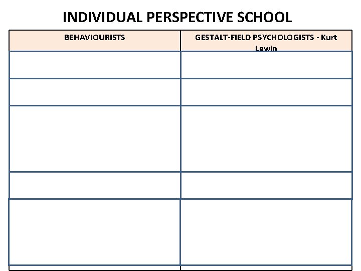 INDIVIDUAL PERSPECTIVE SCHOOL BEHAVIOURISTS GESTALT-FIELD PSYCHOLOGISTS - Kurt Lewin individuals interaction with the environment