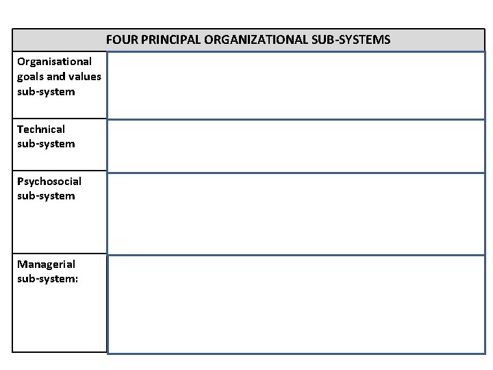 FOUR PRINCIPAL ORGANIZATIONAL SUB-SYSTEMS Organisational - Comprises of org’s stated objectives and values it