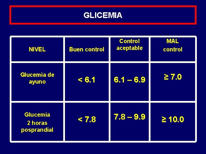 GLICEMIA NIVEL Buen control Control aceptable MAL control Glucemia de ayuno < 6. 1