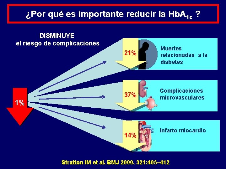 ¿Por qué es importante reducir la Hb. A 1 c ? DISMINUYE el riesgo ¿Por qué es importante reducir la Hb. A 1 c ? DISMINUYE el riesgo