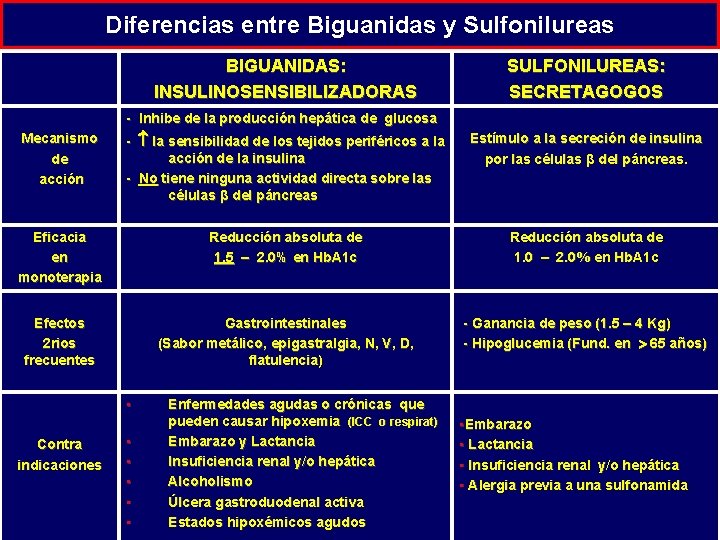 Diferencias entre Biguanidas y Sulfonilureas BIGUANIDAS: INSULINOSENSIBILIZADORAS SULFONILUREAS: SECRETAGOGOS - Inhibe de la producción