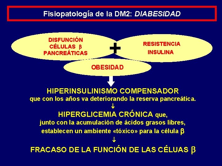 Fisiopatología de la DM 2: DIABESIDAD DISFUNCIÓN CÉLULAS PANCREÁTICAS + RESISTENCIA INSULINA OBESIDAD HIPERINSULINISMO