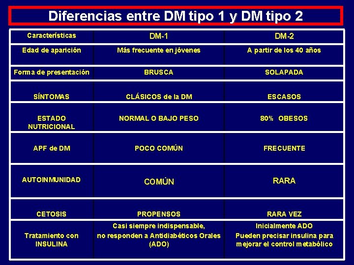 Diferencias entre DM tipo 1 y DM tipo 2 Características DM-1 DM-2 Edad de