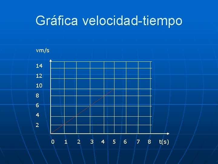 Gráfica velocidad-tiempo vm/s 14 12 10 8 6 4 2 0 1 2 3