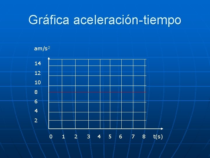 Gráfica aceleración-tiempo am/s 2 14 12 10 8 6 4 2 0 1 2