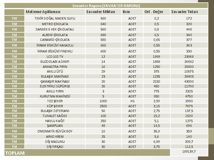 Malzeme Açıklaması Envanter Raporu [ENVANTER RAPORU] Envanter Miktarı Brm Ort. Değer Envanter Tutarı TM