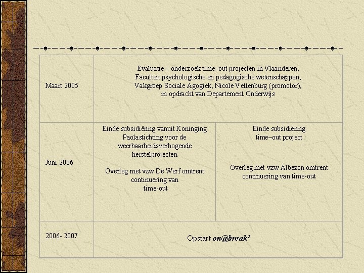 Maart 2005 Evaluatie – onderzoek time–out projecten in Vlaanderen, Faculteit psychologische en pedagogische wetenschappen,