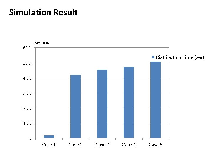 Simulation Result 600 second Distribution Time (sec) 500 400 300 200 100 0 Case Simulation Result 600 second Distribution Time (sec) 500 400 300 200 100 0 Case