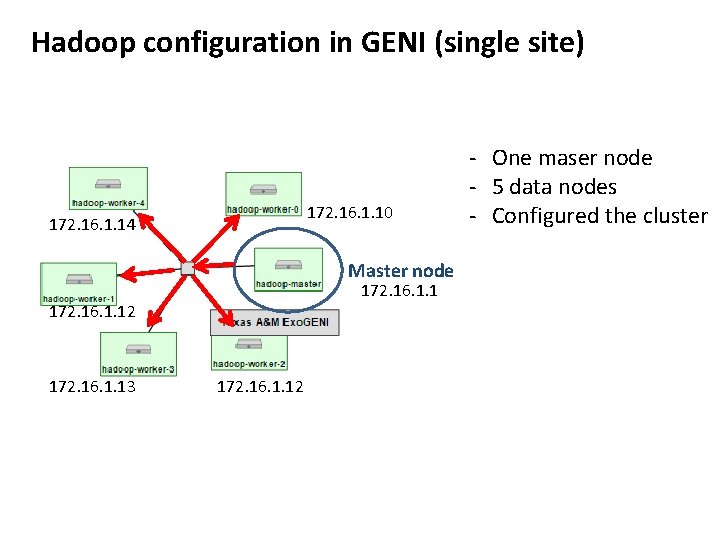 Hadoop configuration in GENI (single site) 172. 16. 1. 10 172. 16. 1. 14