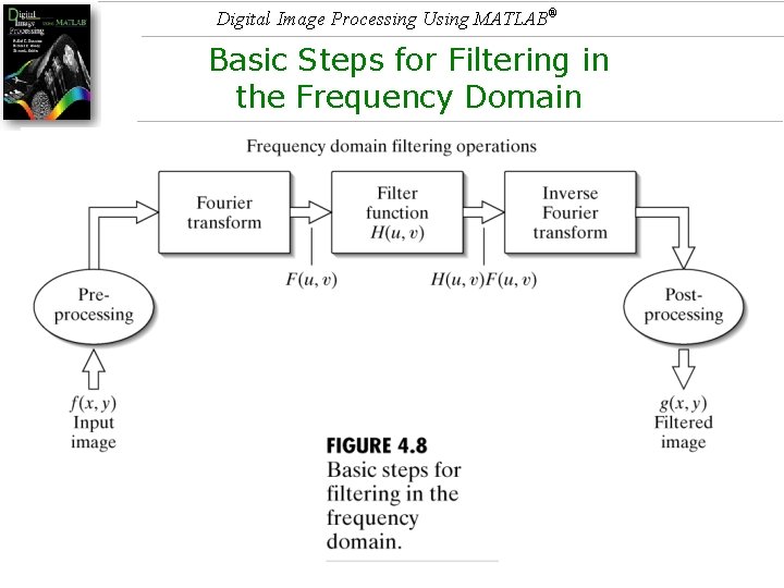 Digital Image Processing Using MATLAB® Basic Steps for Filtering in the Frequency Domain 