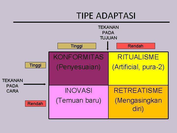 TIPE ADAPTASI TEKANAN PADA TUJUAN Tinggi TEKANAN PADA CARA Rendah KONFORMITAS (Penyesuaian) RITUALISME (Artificial,