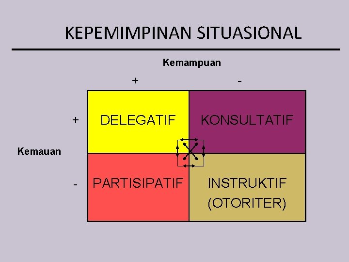 KEPEMIMPINAN SITUASIONAL Kemampuan + - + DELEGATIF KONSULTATIF - PARTISIPATIF INSTRUKTIF (OTORITER) Kemauan 