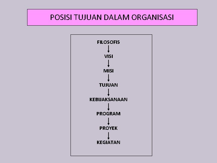 POSISI TUJUAN DALAM ORGANISASI FILOSOFIS VISI MISI TUJUAN KEBIJAKSANAAN PROGRAM PROYEK KEGIATAN 