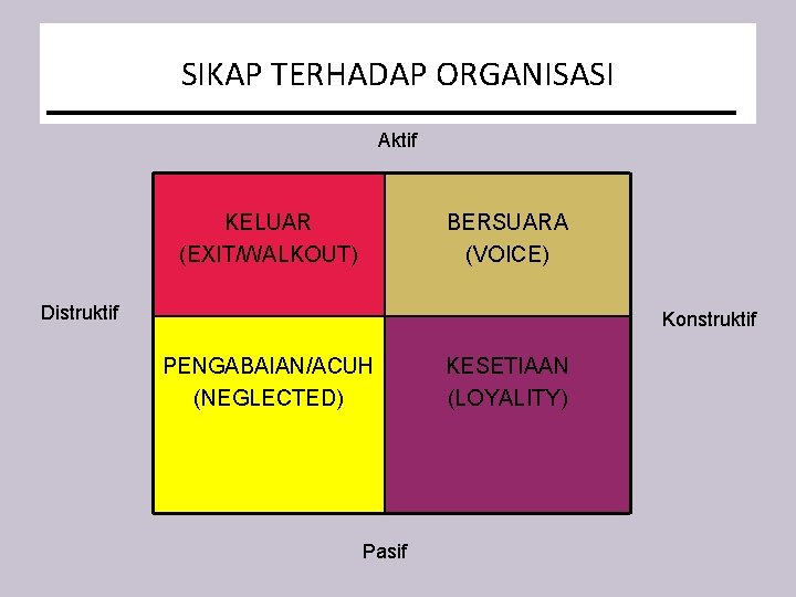 SIKAP TERHADAP ORGANISASI Aktif KELUAR (EXIT/WALKOUT) BERSUARA (VOICE) Distruktif Konstruktif PENGABAIAN/ACUH (NEGLECTED) Pasif KESETIAAN