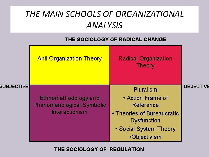 THE MAIN SCHOOLS OF ORGANIZATIONAL ANALYSIS THE SOCIOLOGY OF RADICAL CHANGE Anti Organization Theory