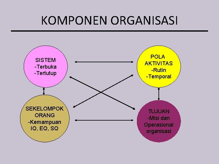 KOMPONEN ORGANISASI SISTEM -Terbuka -Tertutup SEKELOMPOK ORANG -Kemampuan IQ, EQ, SQ POLA AKTIVITAS -Rutin