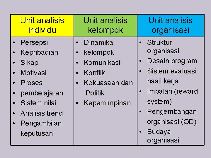 Unit analisis individu • • • Persepsi Kepribadian Sikap Motivasi Proses pembelajaran Sistem nilai