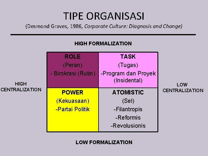TIPE ORGANISASI (Desmond Graves, 1986, Corporate Culture: Diagnosis and Change) HIGH FORMALIZATION HIGH CENTRALIZATION