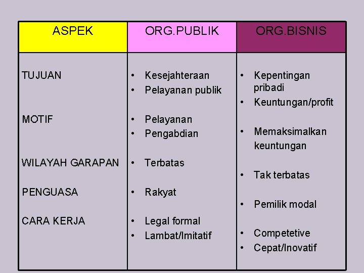 ASPEK ORG. PUBLIK TUJUAN • Kesejahteraan • Pelayanan publik MOTIF • Pelayanan • Pengabdian