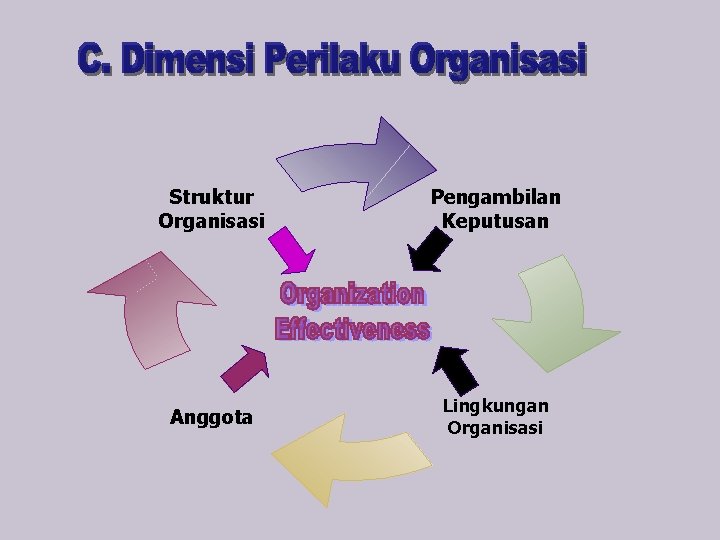 Struktur Organisasi Pengambilan Keputusan Anggota Lingkungan Organisasi 