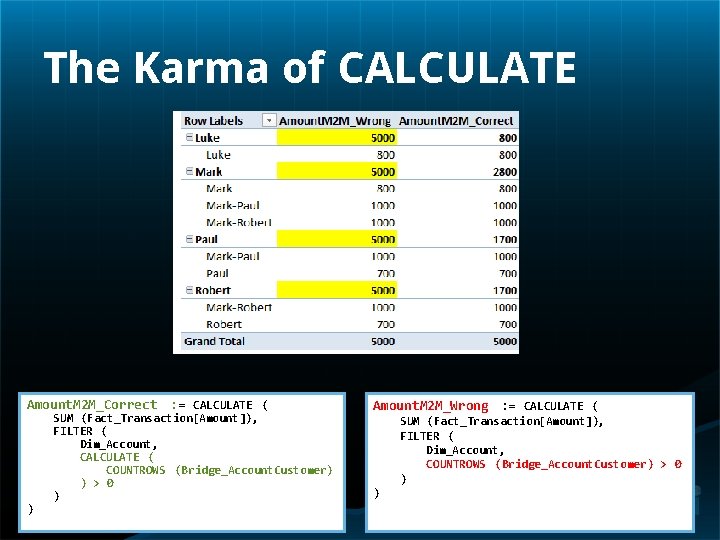 The Karma of CALCULATE Amount. M 2 M_Correct : = CALCULATE ( ) SUM