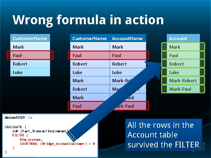 Wrong formula in action Customer. Name Account Mark Paul Robert Luke Mark-Robert Mark-Paul Mark-Paul