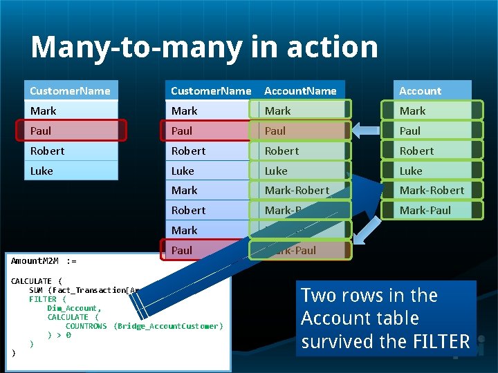 Many-to-many in action Customer. Name Account Mark Paul Robert Luke Mark-Robert Mark-Paul Mark-Paul Amount.