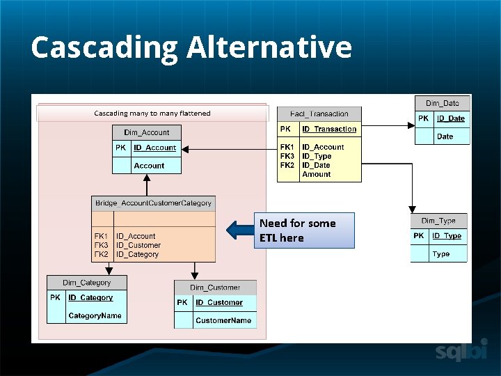 Cascading Alternative Need for some ETL here 