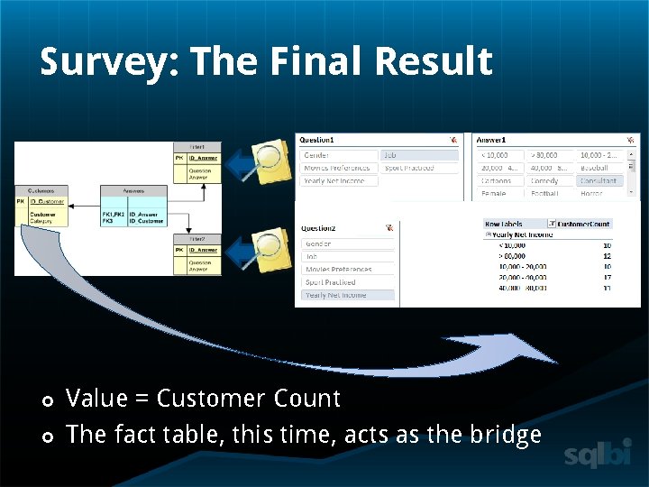 Survey: The Final Result Value = Customer Count The fact table, this time, acts