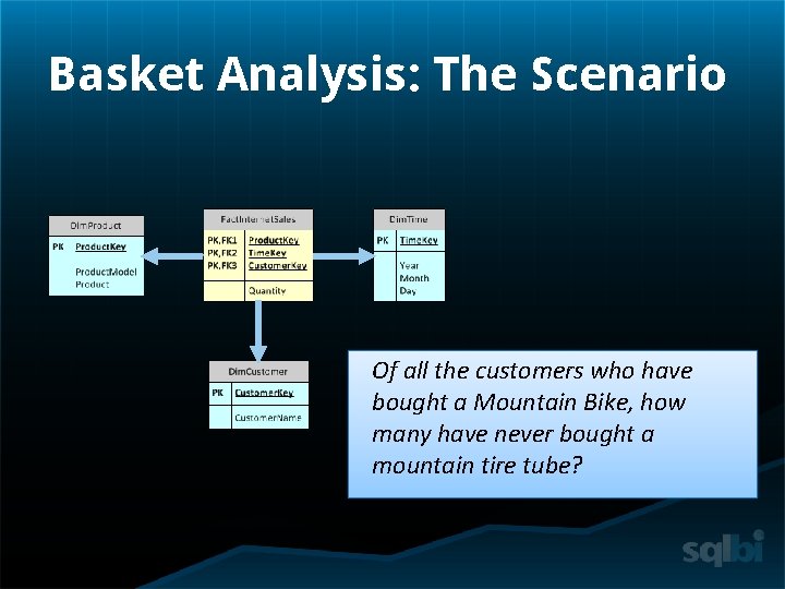 Basket Analysis: The Scenario Of all the customers who have bought a Mountain Bike,