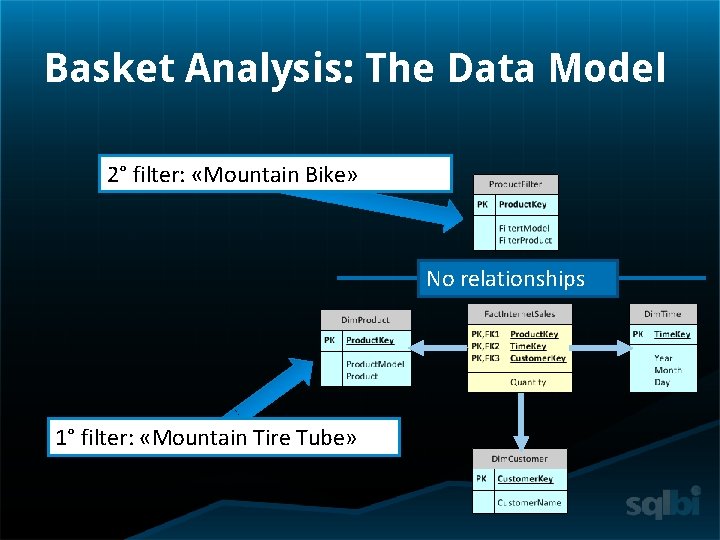 Basket Analysis: The Data Model 2° filter: «Mountain Bike» No relationships 1° filter: «Mountain