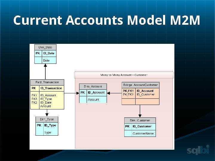 Current Accounts Model M 2 M 