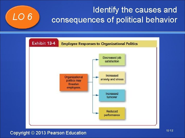 LO 6 Identify the causes and consequences of political behavior Copyright © 2013 Pearson