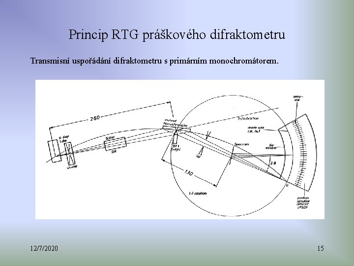 Princip RTG práškového difraktometru Transmisní uspořádání difraktometru s primárním monochromátorem. 12/7/2020 15 