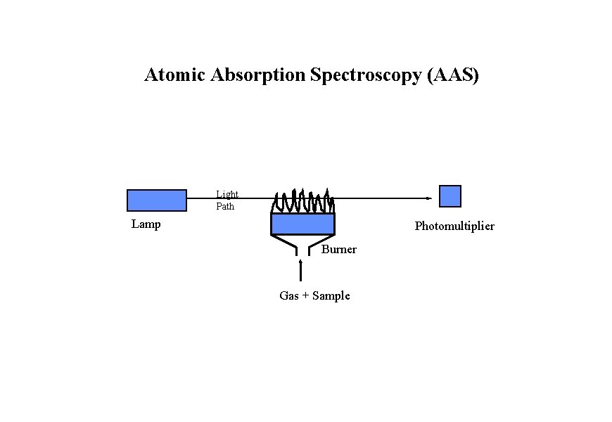 Atomic Absorption Spectroscopy (AAS) Light Path Lamp Photomultiplier Burner Gas + Sample 