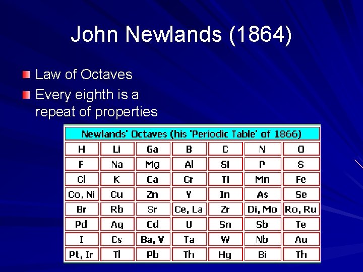 John Newlands (1864) Law of Octaves Every eighth is a repeat of properties 