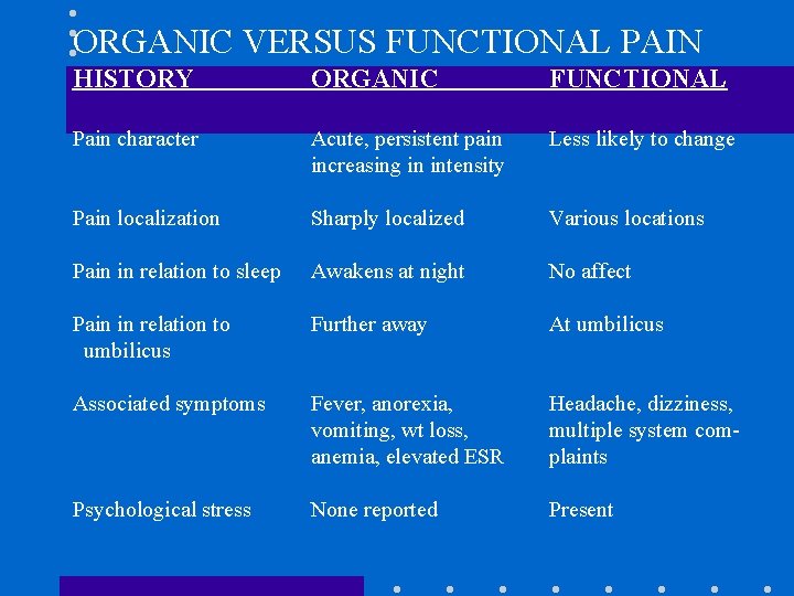 ORGANIC VERSUS FUNCTIONAL PAIN HISTORY ORGANIC FUNCTIONAL Pain character Acute, persistent pain increasing in ORGANIC VERSUS FUNCTIONAL PAIN HISTORY ORGANIC FUNCTIONAL Pain character Acute, persistent pain increasing in