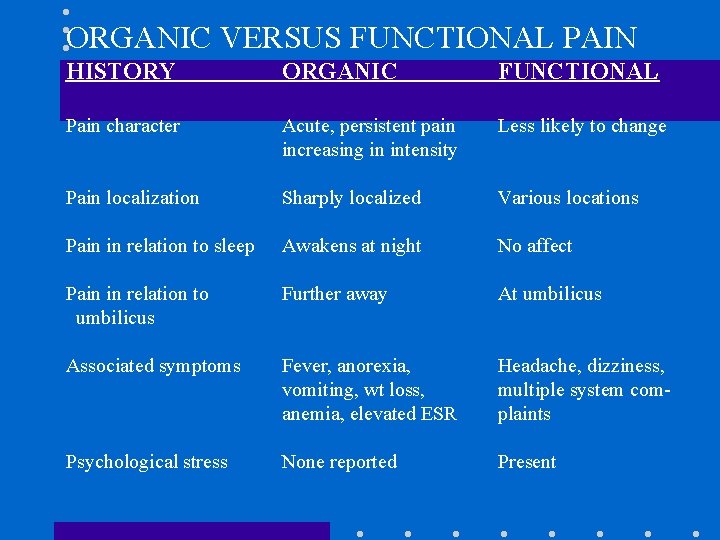 ORGANIC VERSUS FUNCTIONAL PAIN HISTORY ORGANIC FUNCTIONAL Pain character Acute, persistent pain increasing in