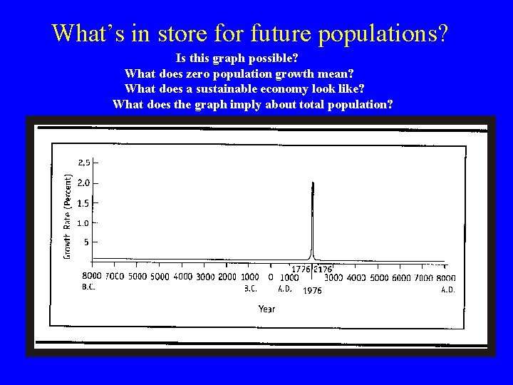 What’s in store for future populations? Is this graph possible? What does zero population