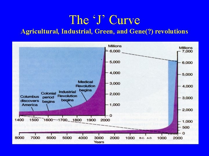 The ‘J’ Curve Agricultural, Industrial, Green, and Gene(? ) revolutions 