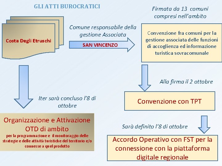 GLI ATTI BUROCRATICI Costa Degli Etruschi Firmata da 13 comuni compresi nell’ambito Comune responsabile