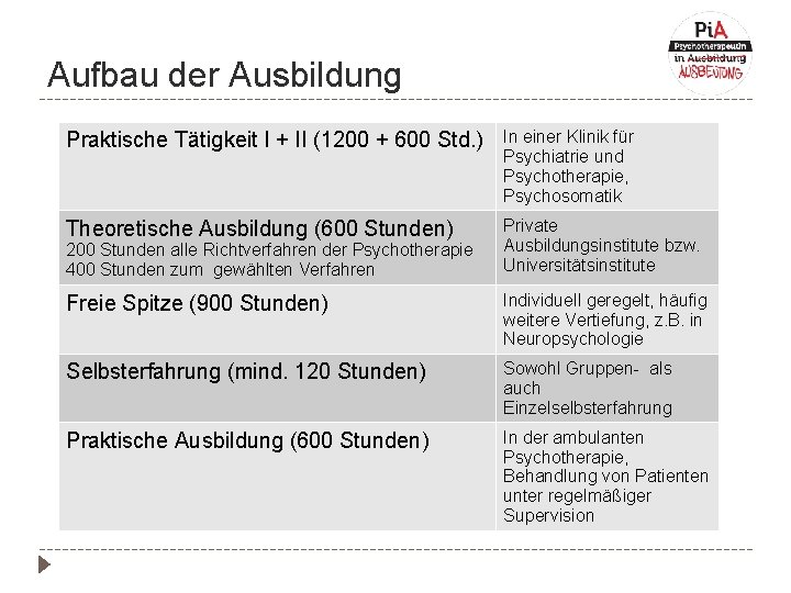 Aufbau der Ausbildung Praktische Tätigkeit I + II (1200 + 600 Std. ) In