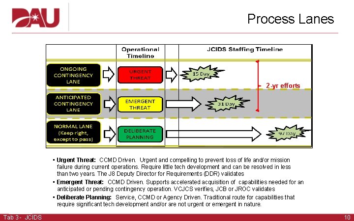 Process Lanes 2 -yr efforts • Urgent Threat: CCMD Driven. Urgent and compelling to